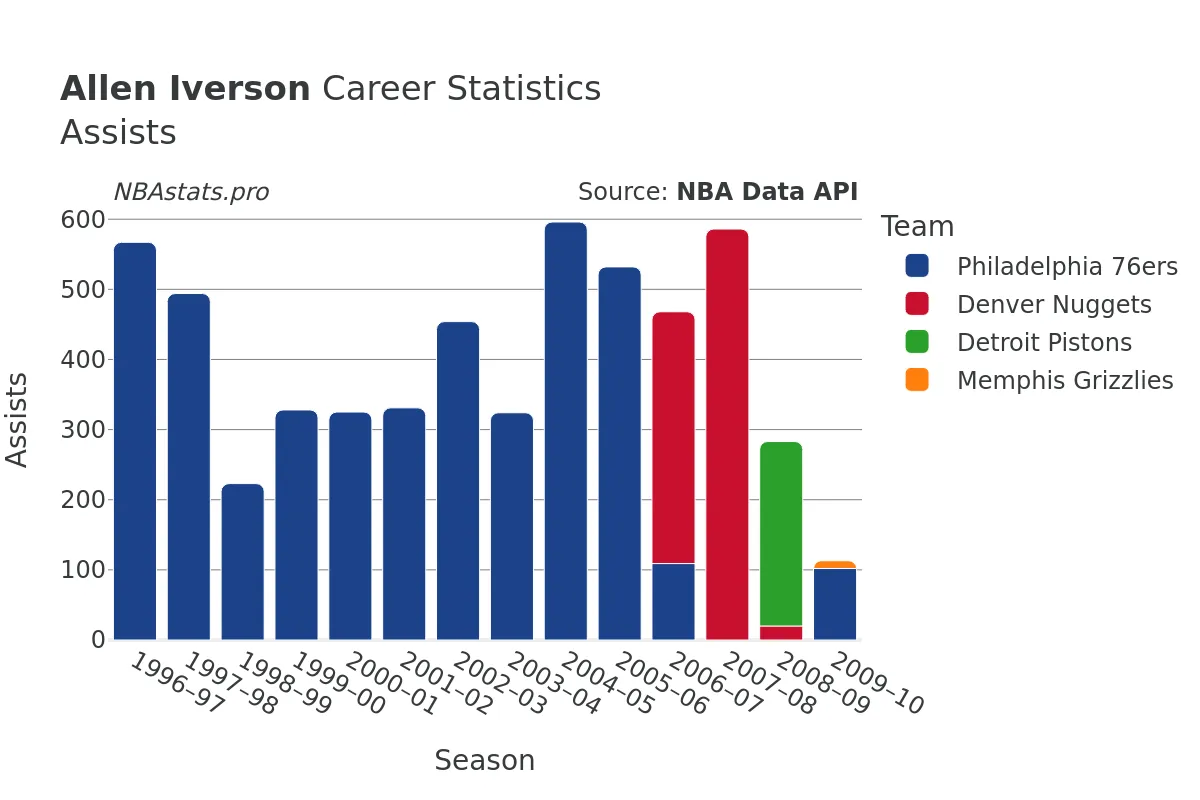 Allen Iverson Assists Career Chart