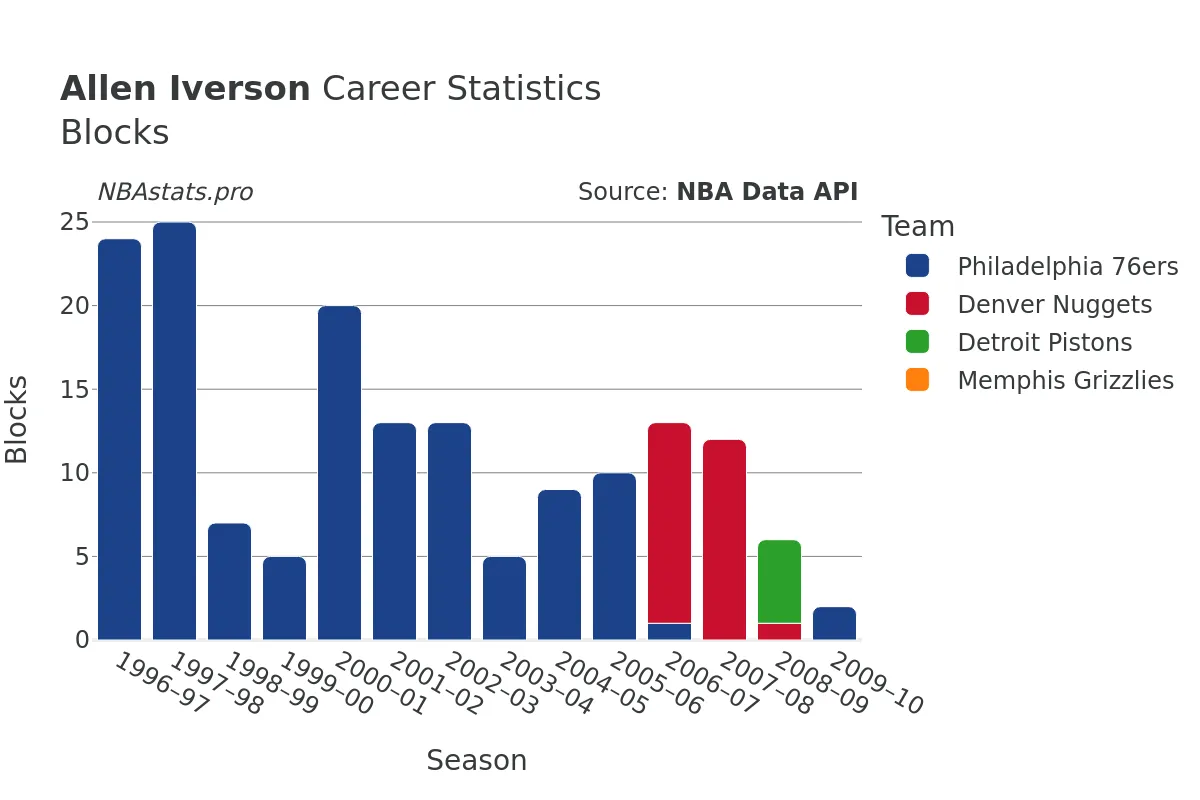 Allen Iverson Blocks Career Chart