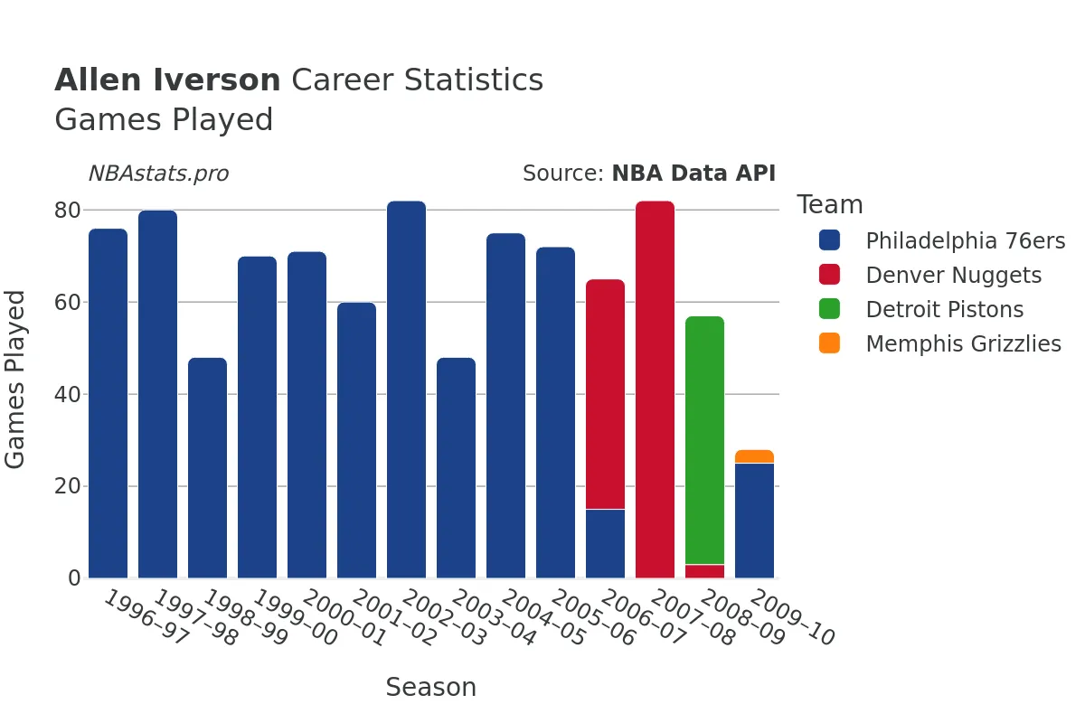 Allen Iverson Games–Played Career Chart