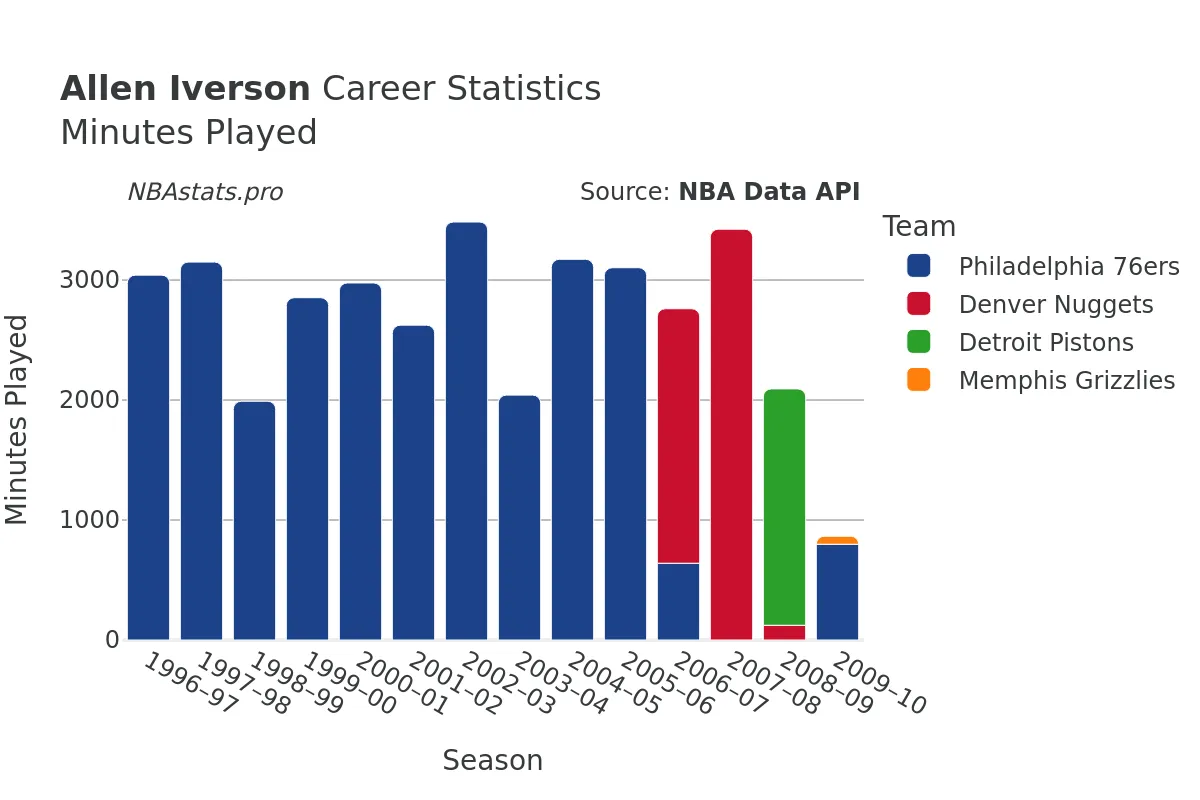 Allen Iverson Minutes–Played Career Chart