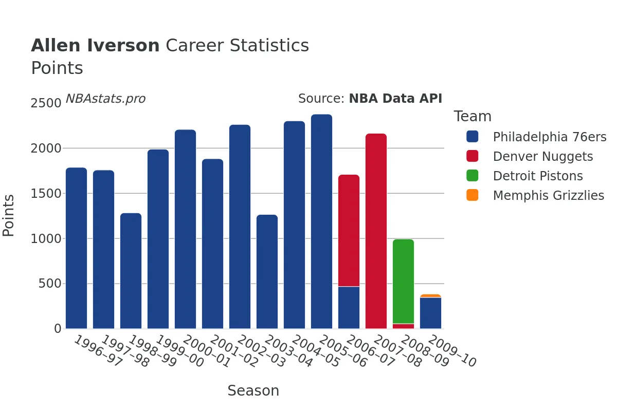 Allen Iverson Points Career Chart