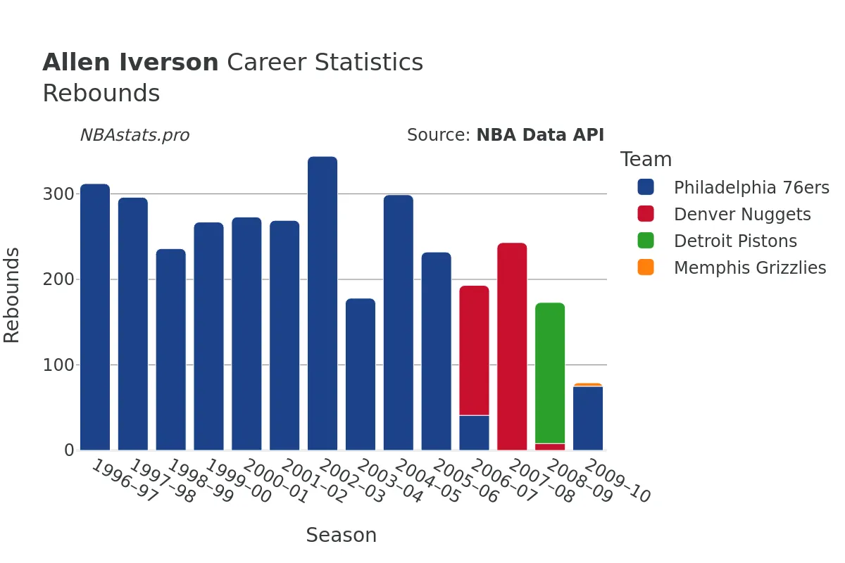 Allen Iverson Rebounds Career Chart