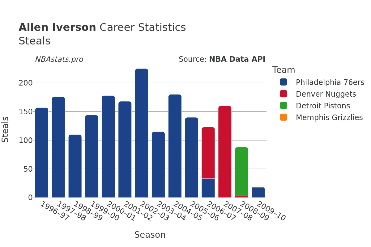 Allen Iverson Steals Career Chart