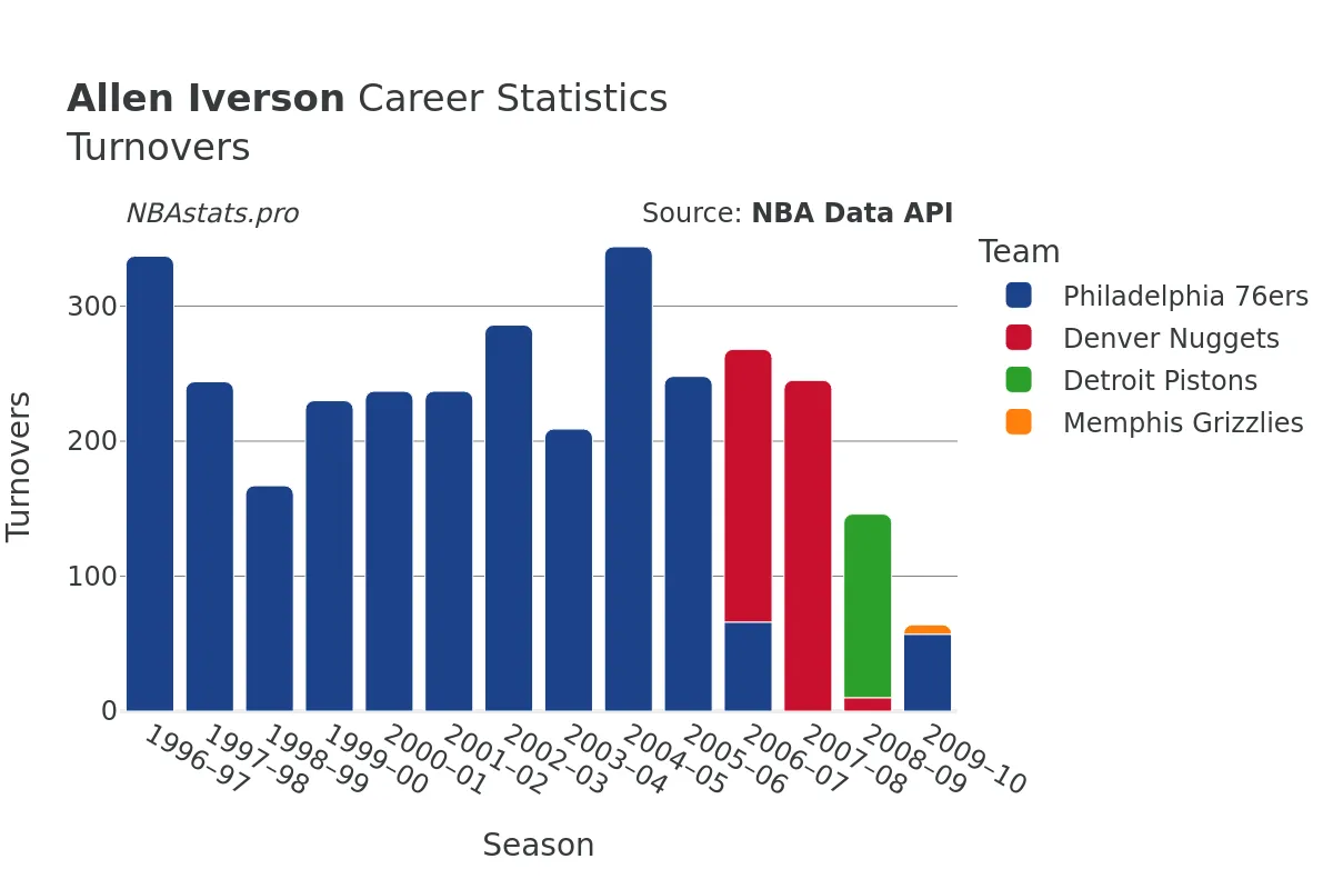 Allen Iverson Turnovers Career Chart