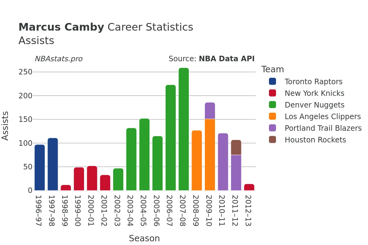 Marcus Camby Assists Career Chart