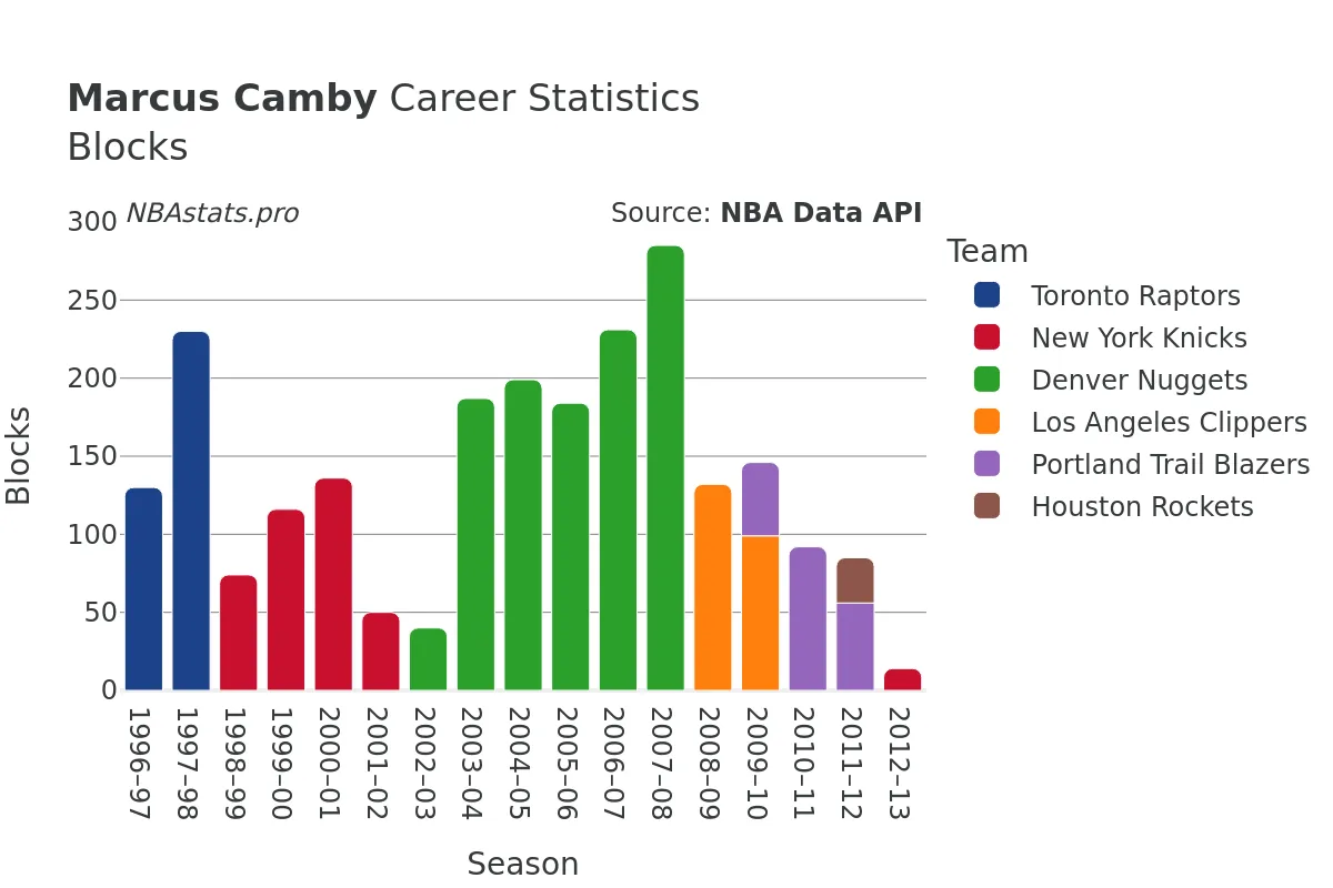 Marcus Camby Blocks Career Chart