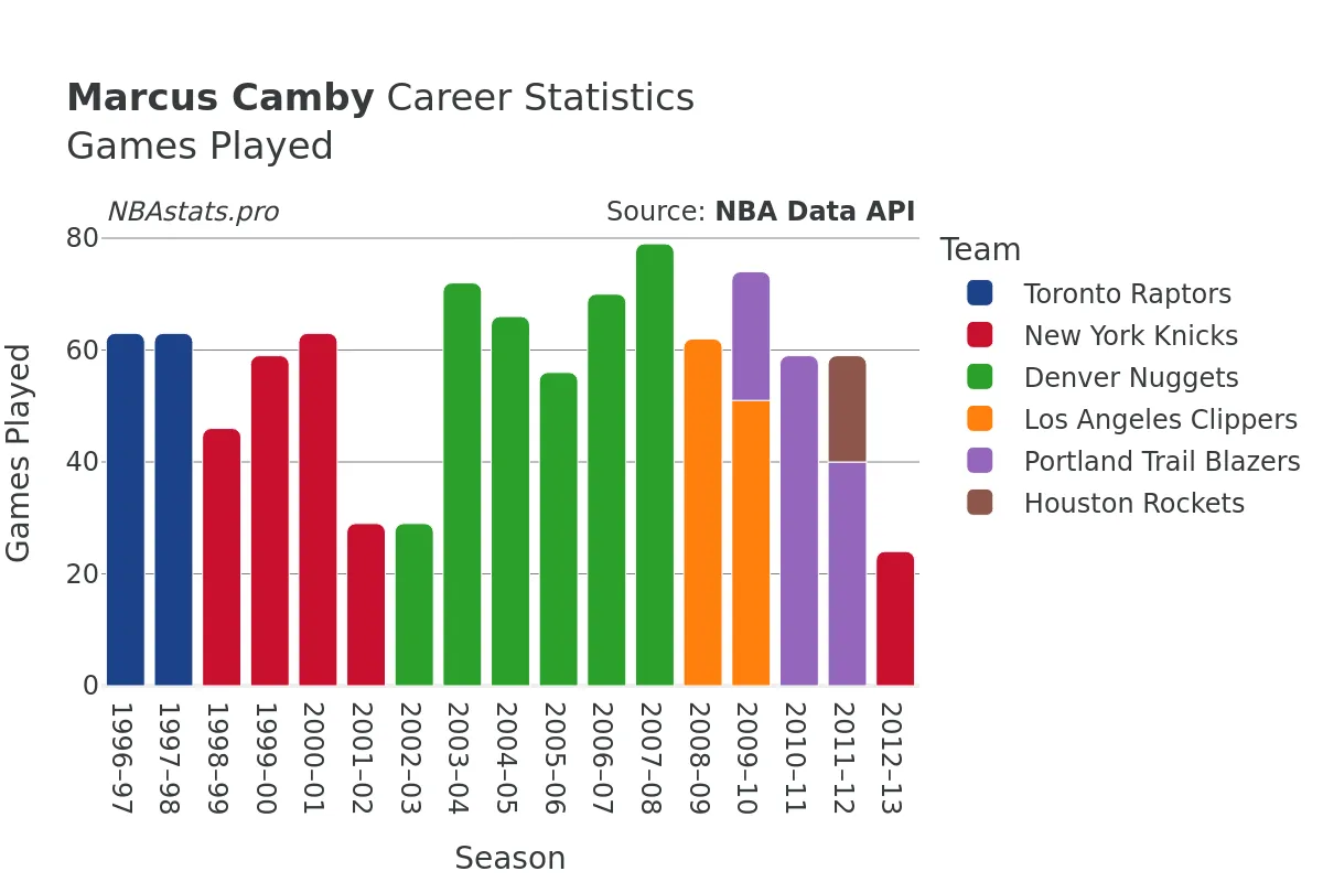 Marcus Camby Games–Played Career Chart