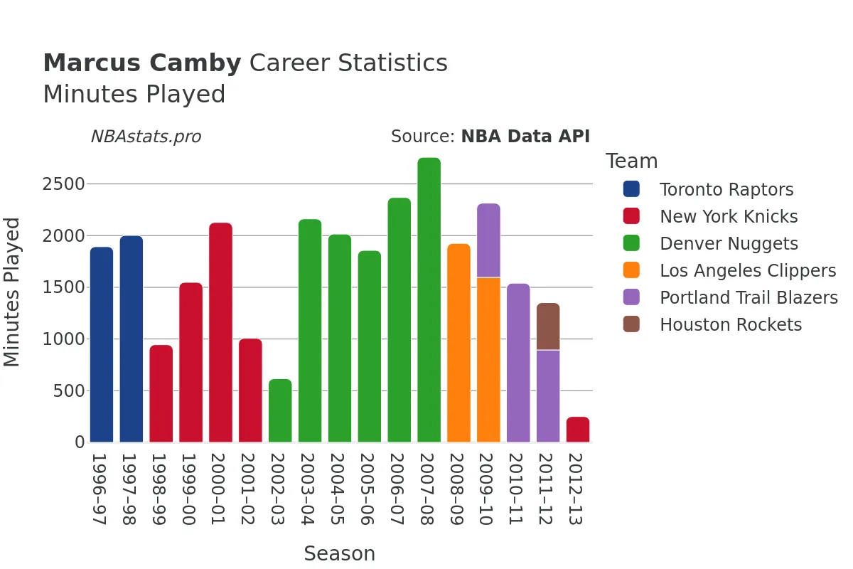 Marcus Camby Minutes–Played Career Chart