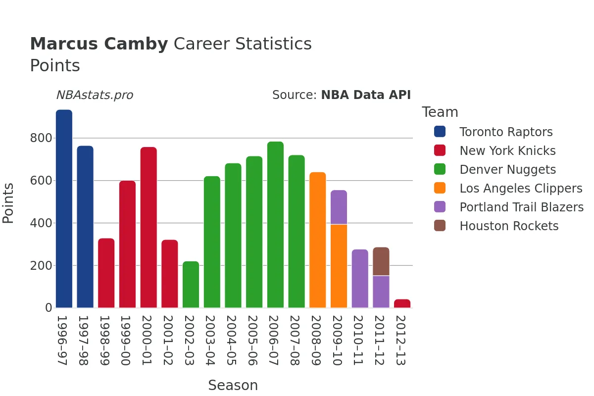 Marcus Camby Points Career Chart