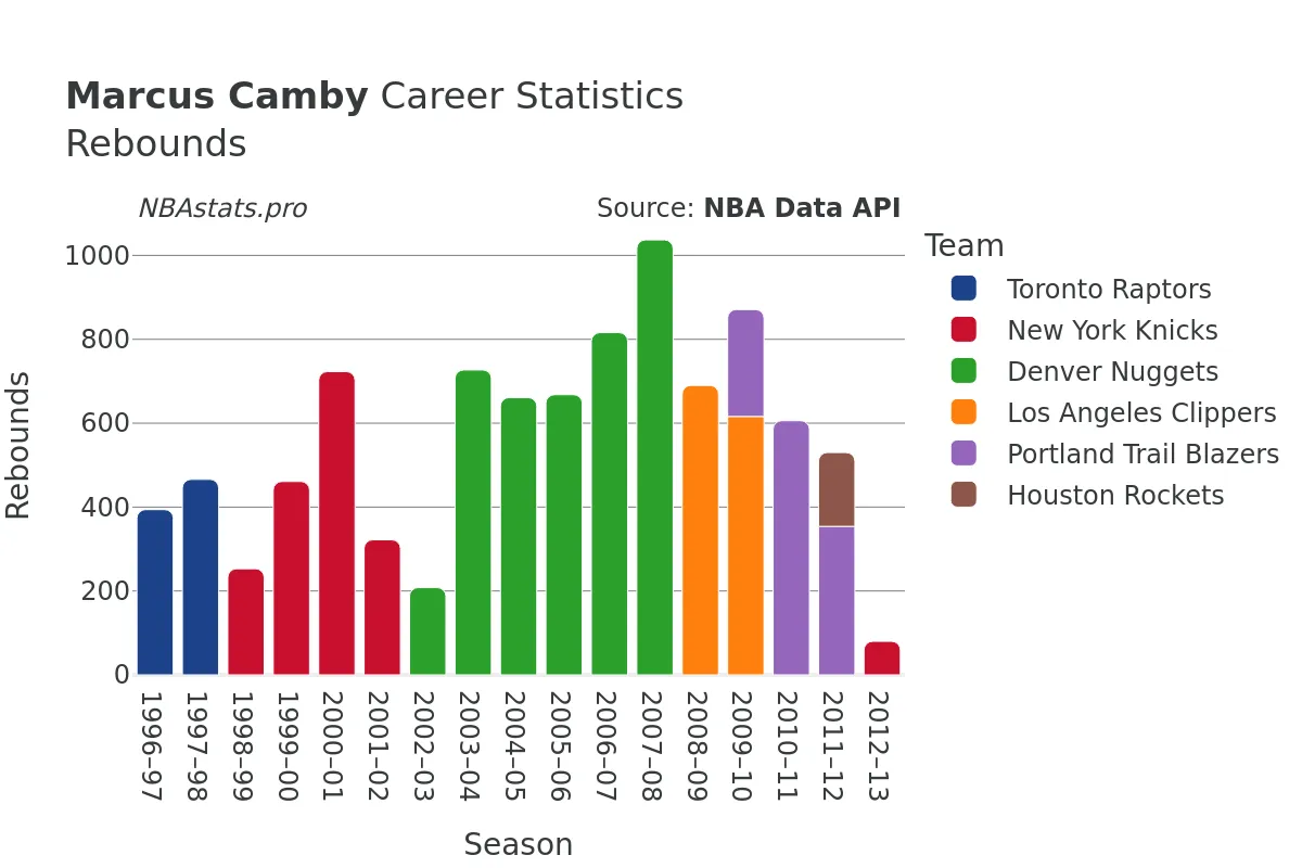 Marcus Camby Rebounds Career Chart