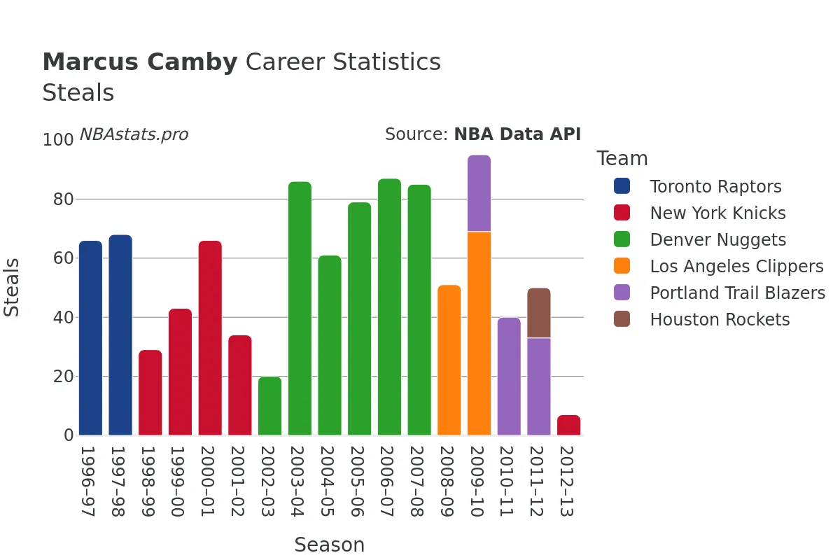 Marcus Camby Steals Career Chart