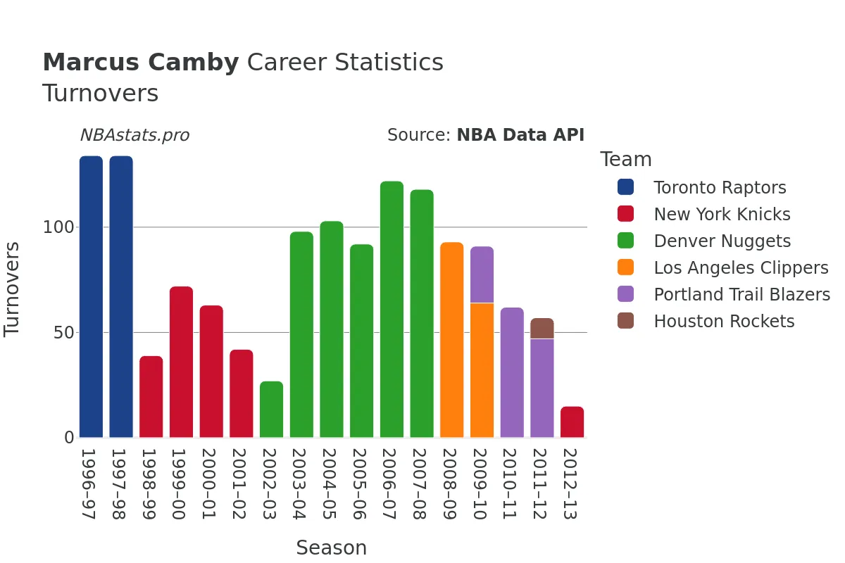 Marcus Camby Turnovers Career Chart