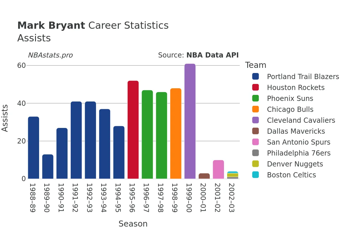 Mark Bryant Assists Career Chart