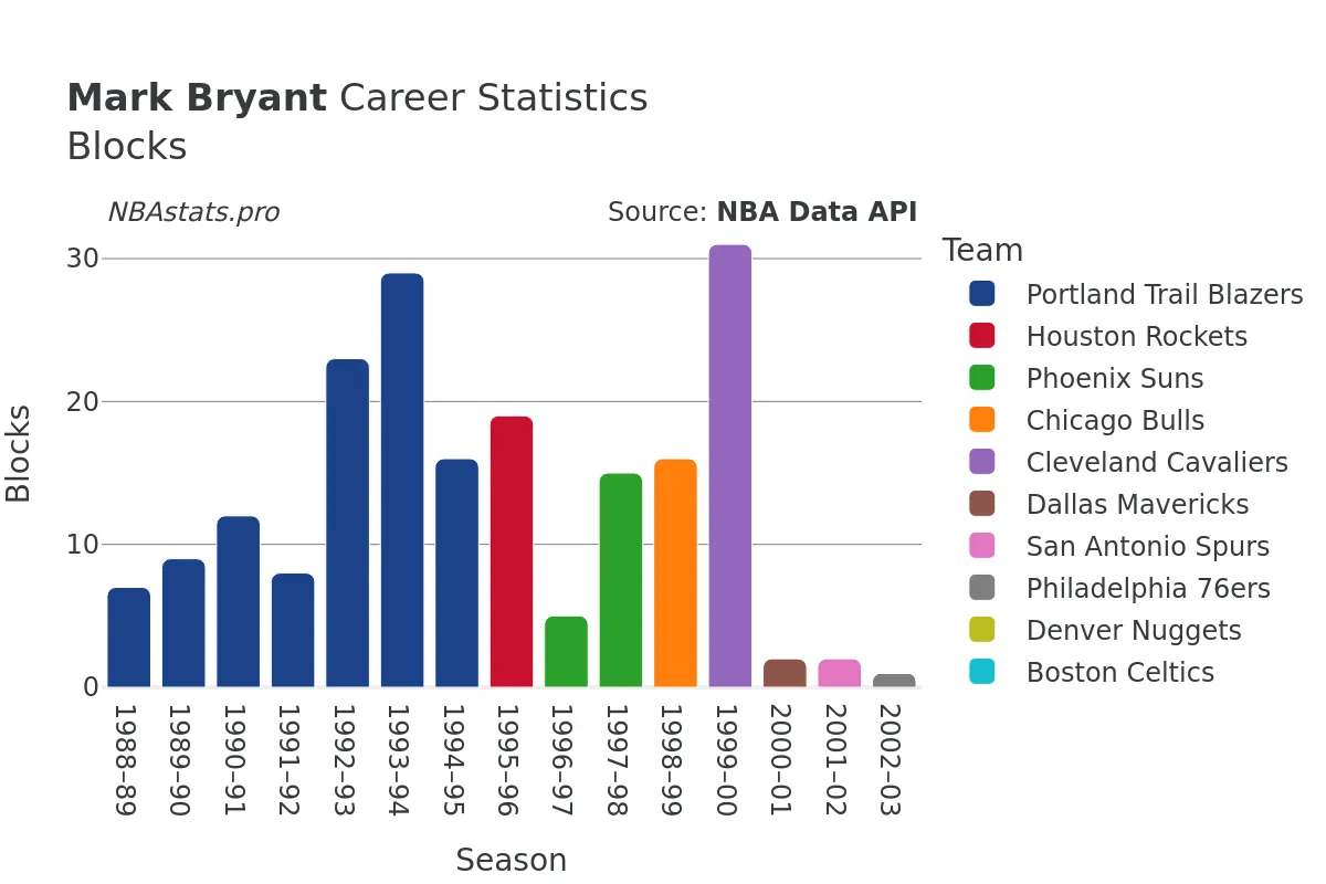 Mark Bryant Blocks Career Chart