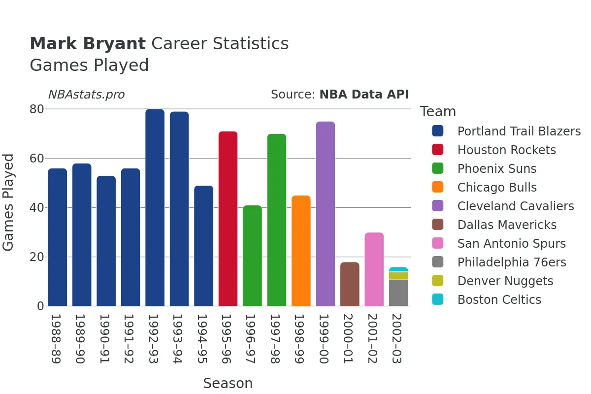 Mark Bryant Games–Played Career Chart