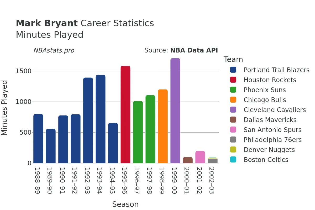 Mark Bryant Minutes–Played Career Chart