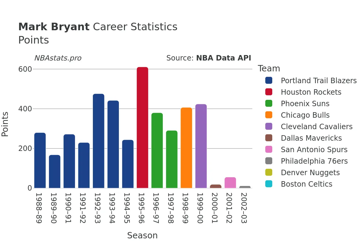 Mark Bryant Points Career Chart