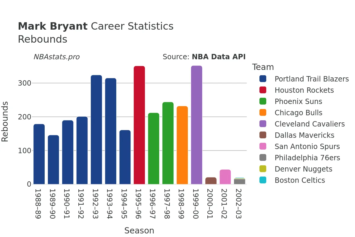 Mark Bryant Rebounds Career Chart