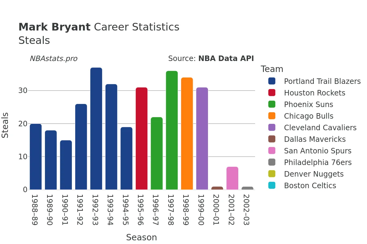 Mark Bryant Steals Career Chart