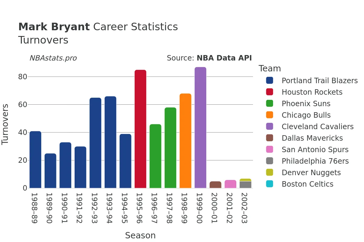 Mark Bryant Turnovers Career Chart