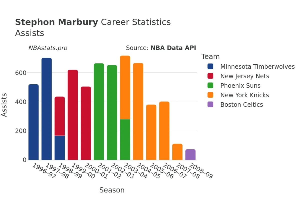 Stephon Marbury Assists Career Chart