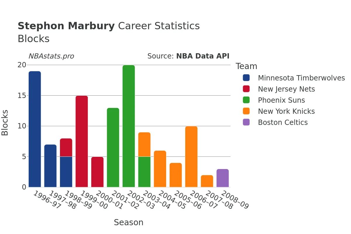 Stephon Marbury Blocks Career Chart