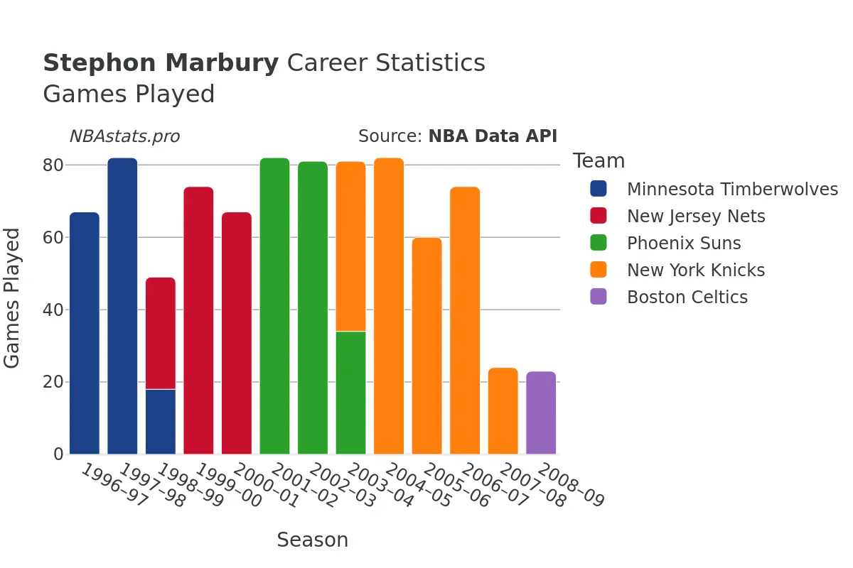 Stephon Marbury Games–Played Career Chart