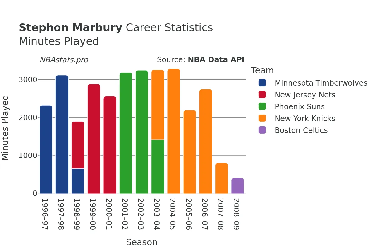 Stephon Marbury Minutes–Played Career Chart