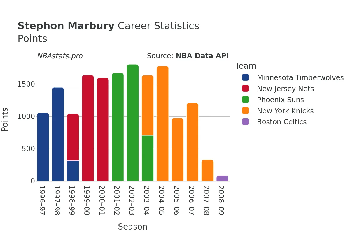 Stephon Marbury Points Career Chart