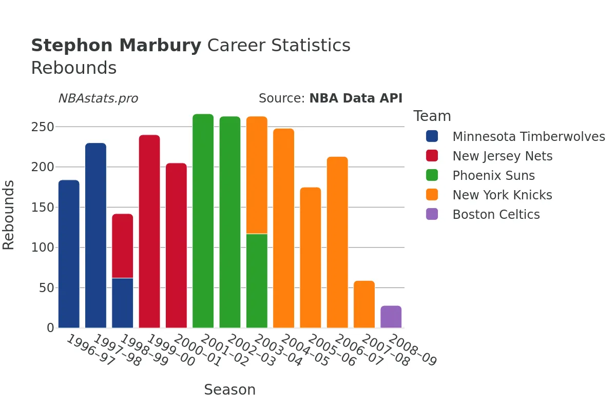 Stephon Marbury Rebounds Career Chart