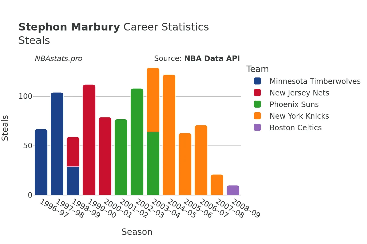 Stephon Marbury Steals Career Chart