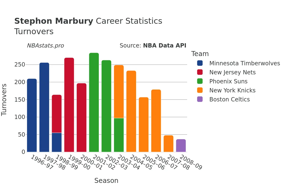 Stephon Marbury Turnovers Career Chart