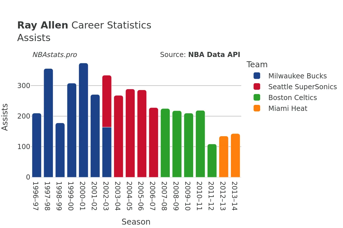 Ray Allen Assists Career Chart