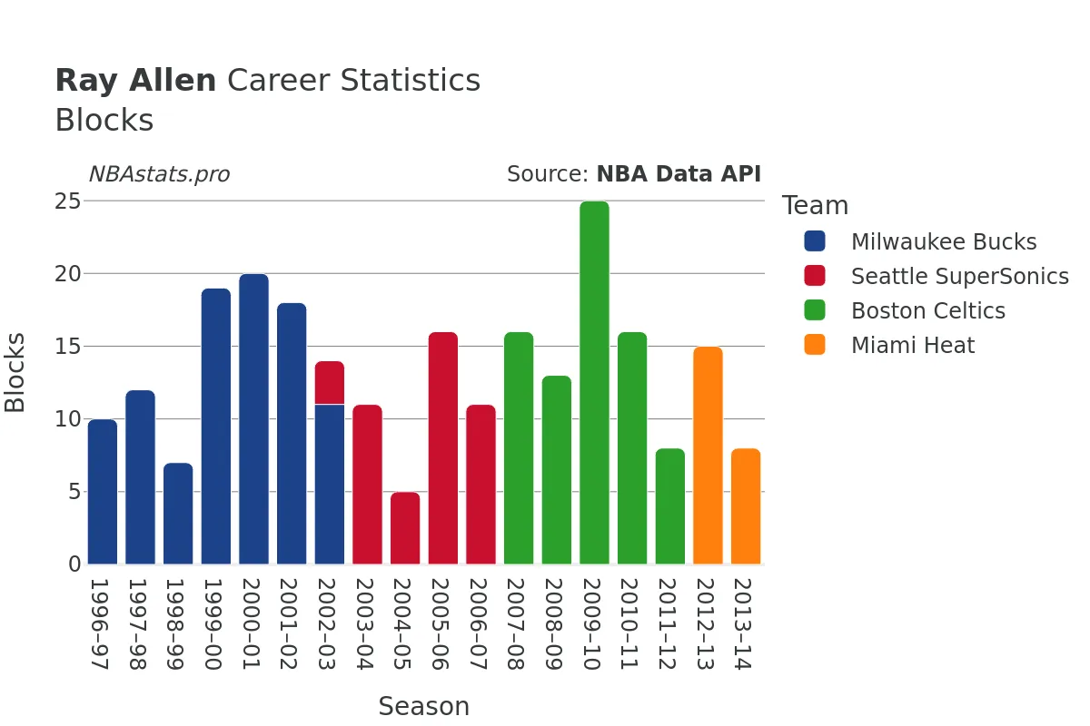 Ray Allen Blocks Career Chart