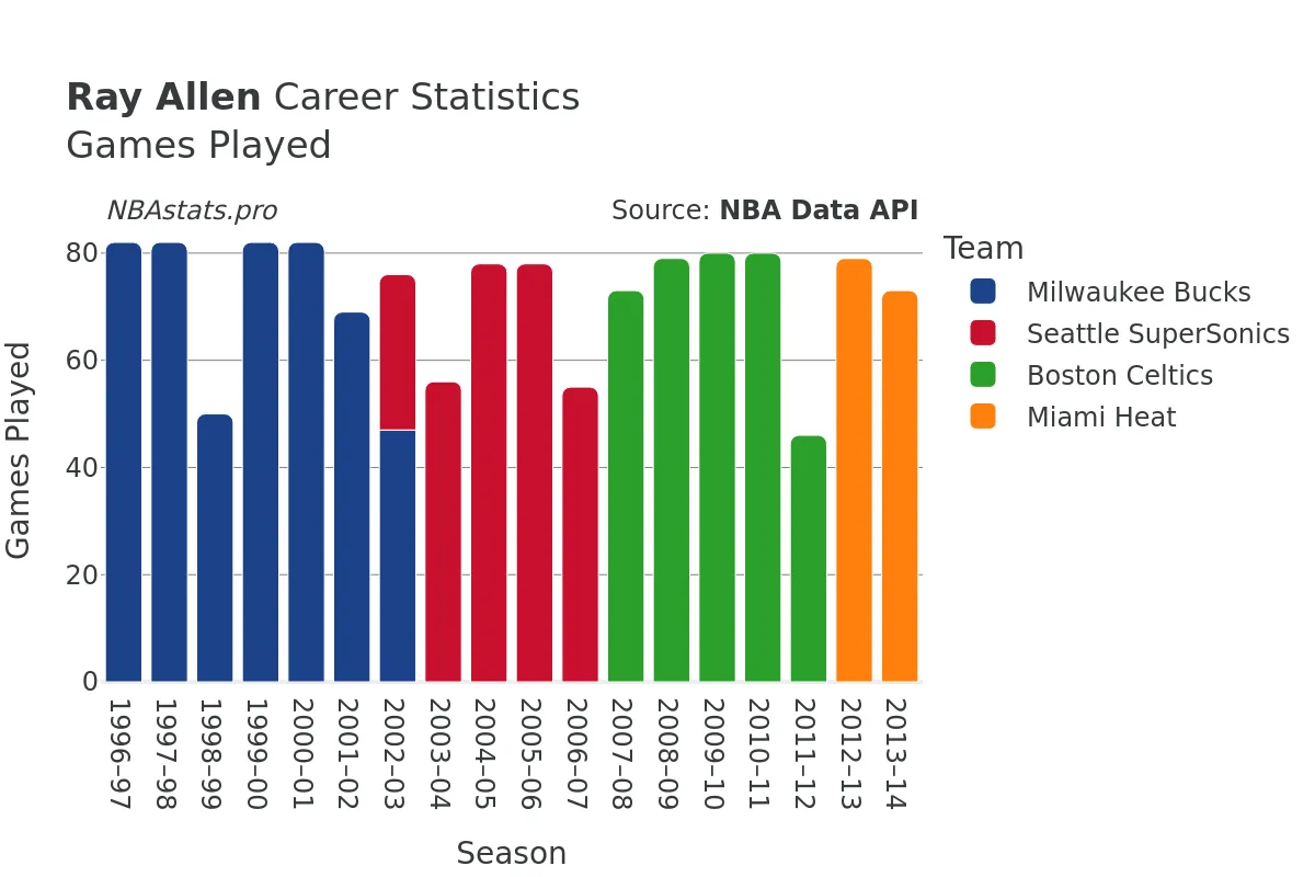 Ray Allen Games–Played Career Chart