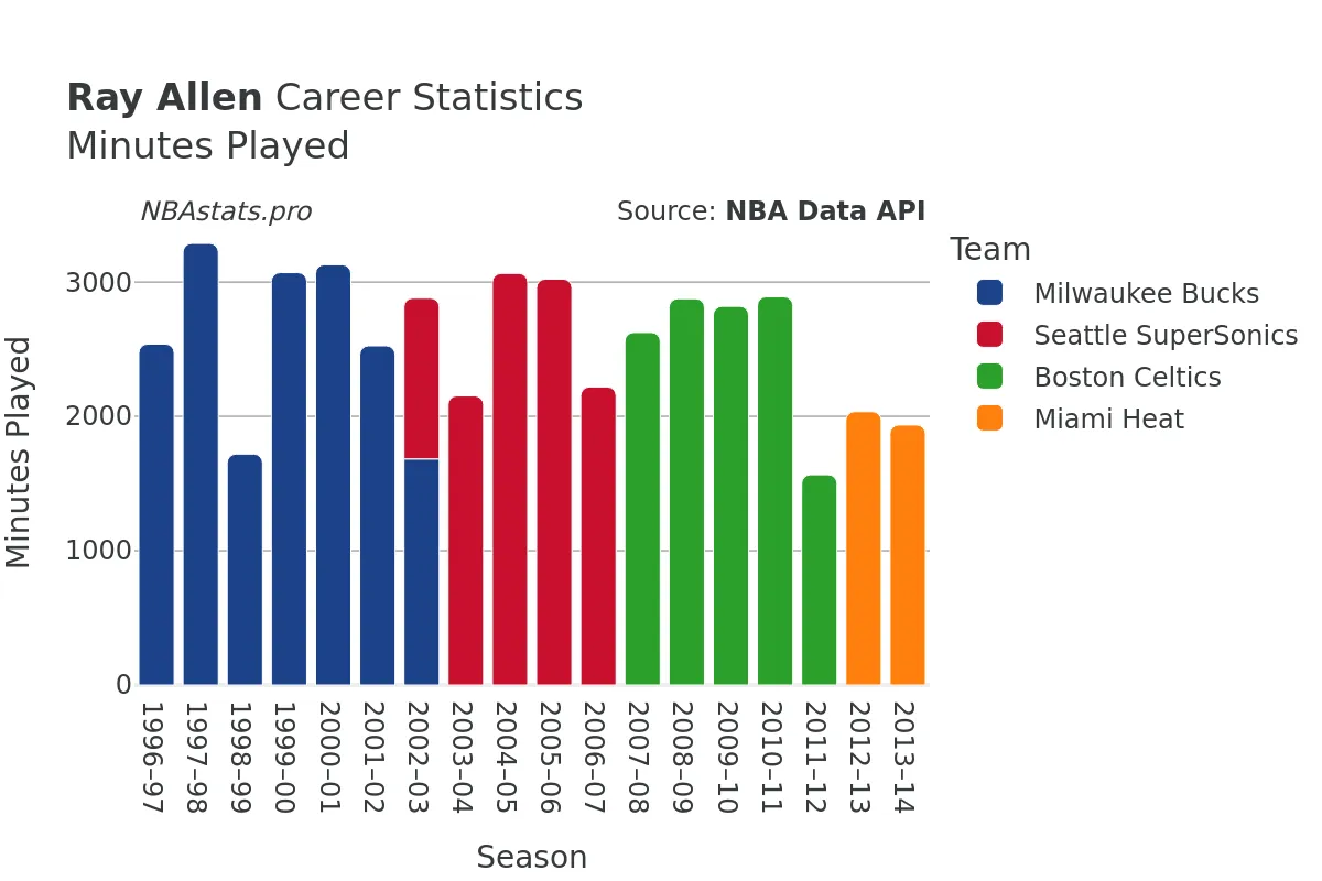 Ray Allen Minutes–Played Career Chart