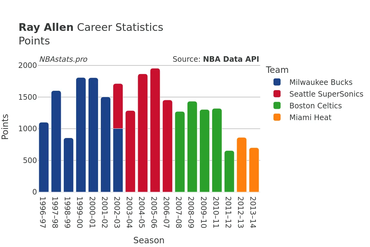 Ray Allen Points Career Chart