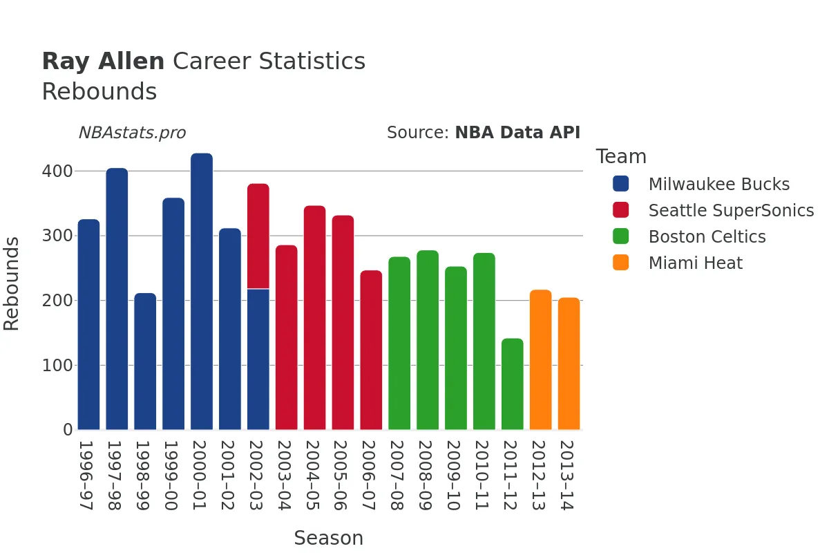 Ray Allen Rebounds Career Chart