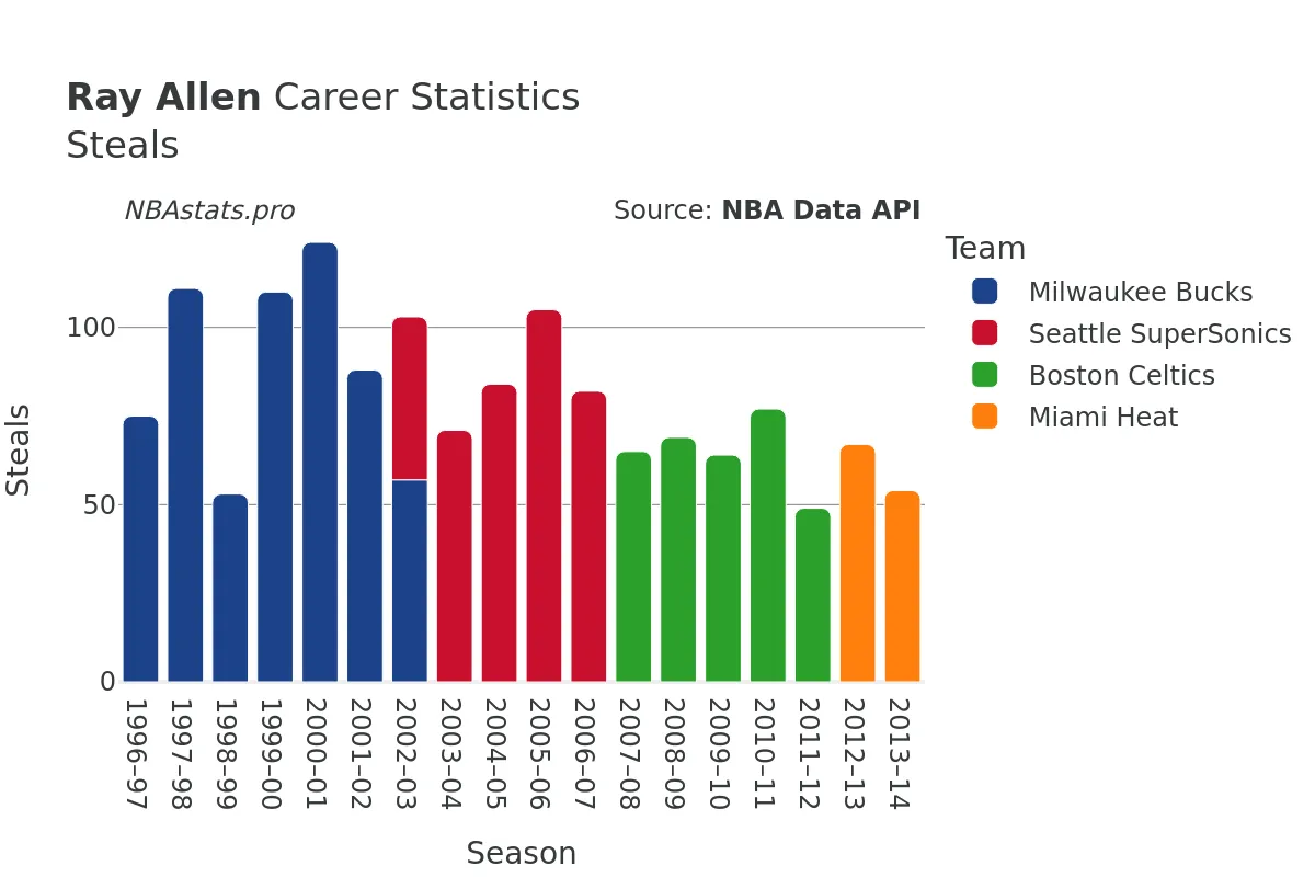 Ray Allen Steals Career Chart