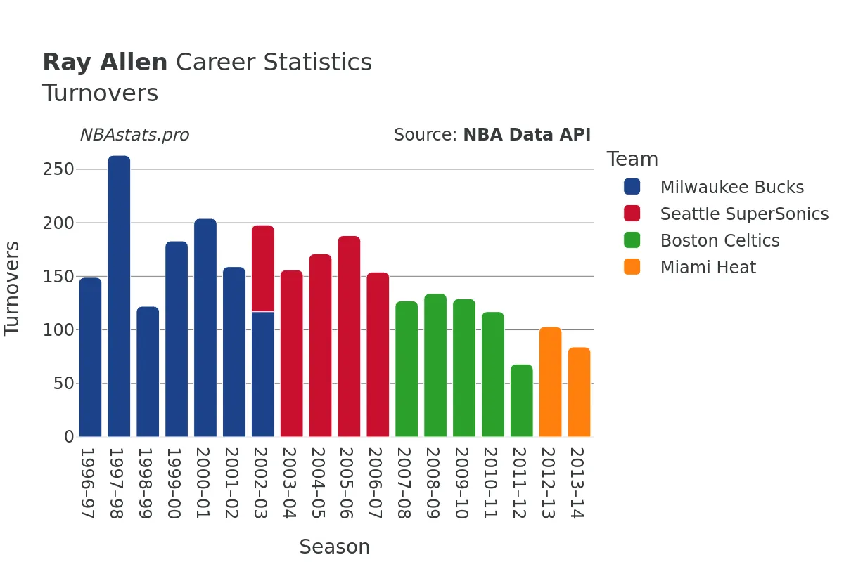 Ray Allen Turnovers Career Chart