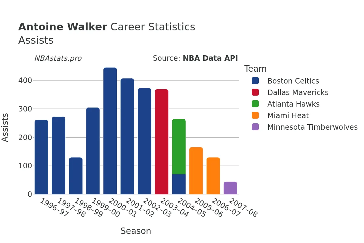 Antoine Walker Assists Career Chart