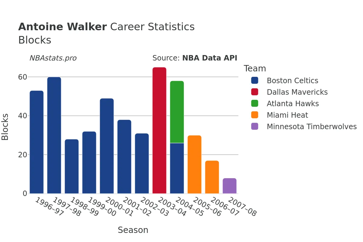 Antoine Walker Blocks Career Chart