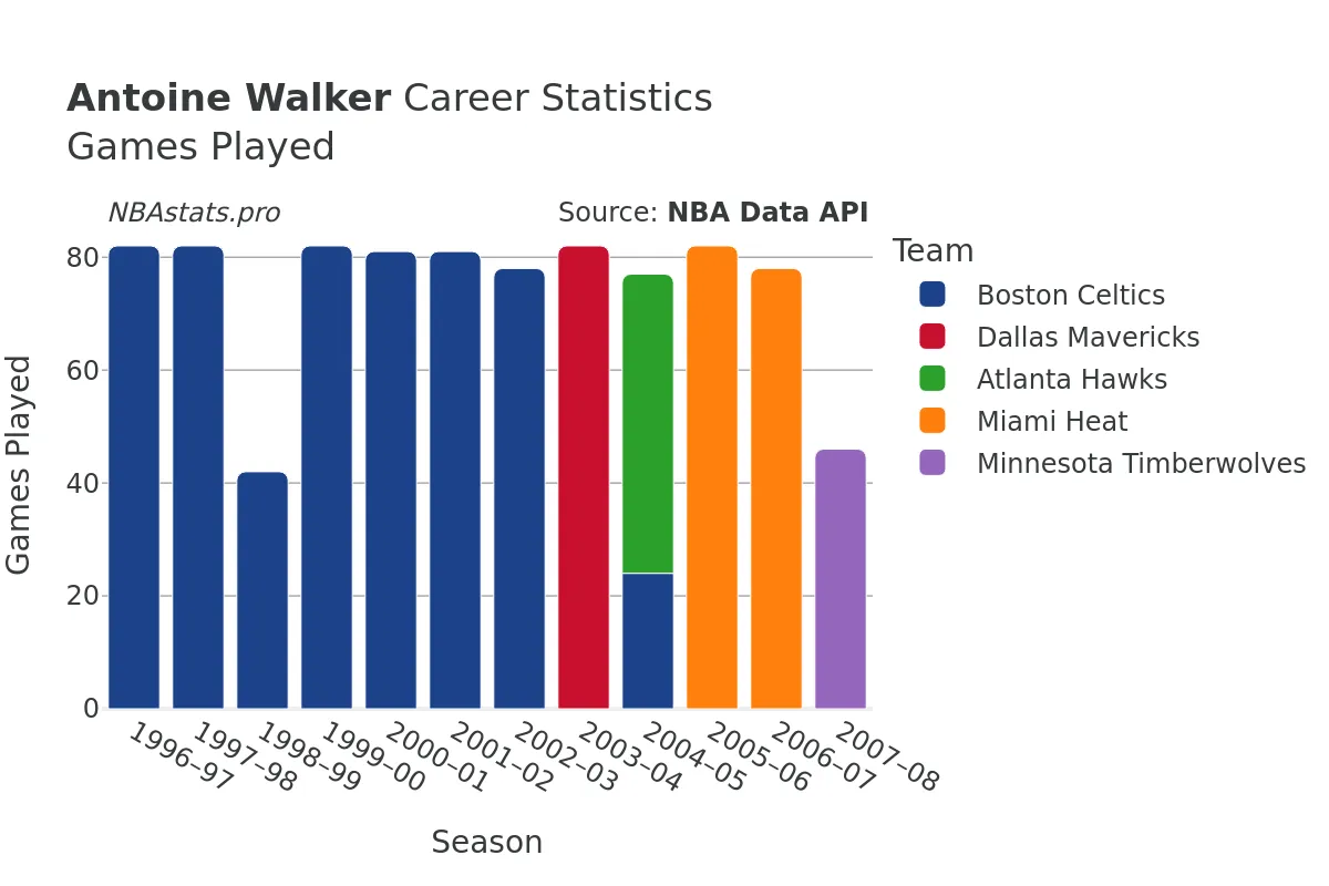 Antoine Walker Games–Played Career Chart