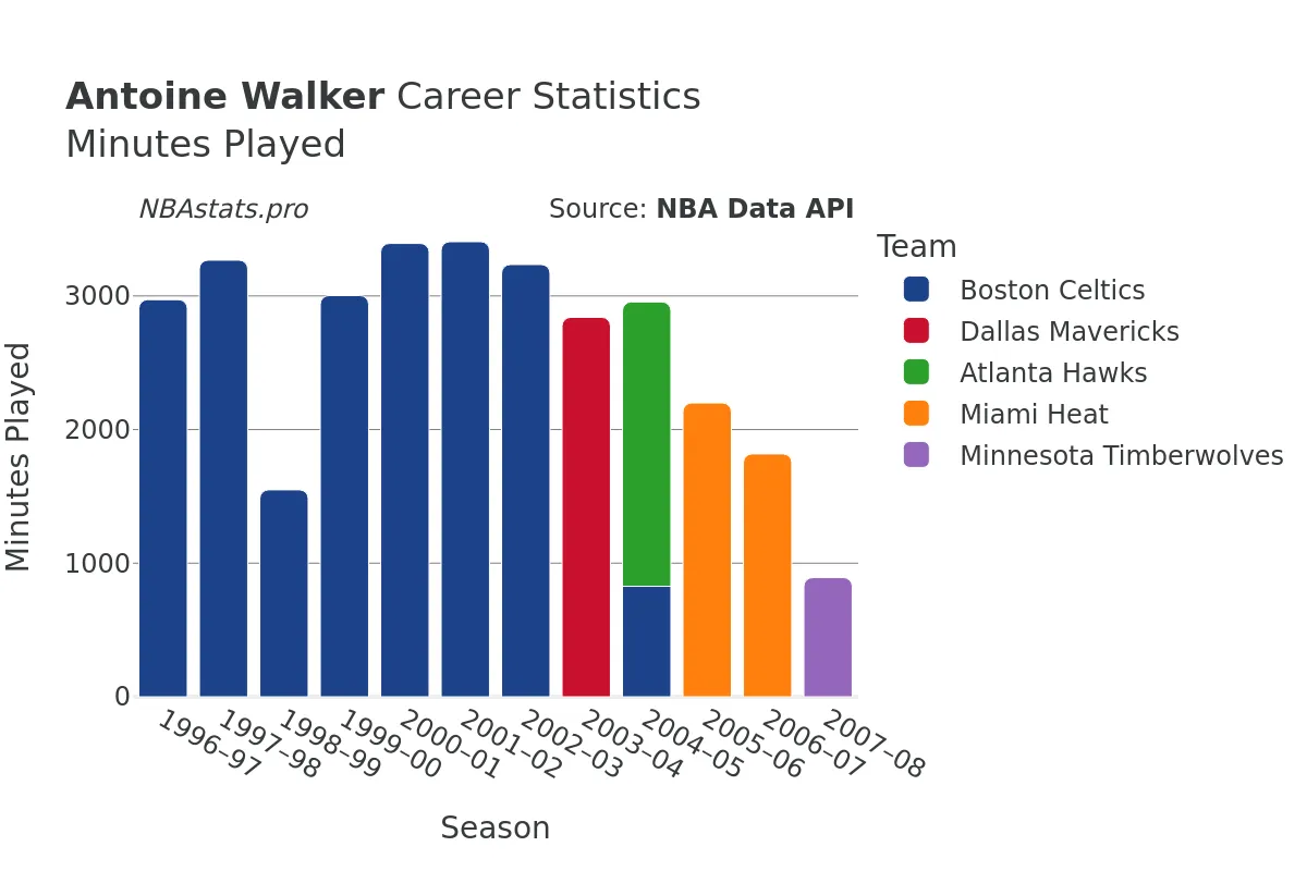 Antoine Walker Minutes–Played Career Chart