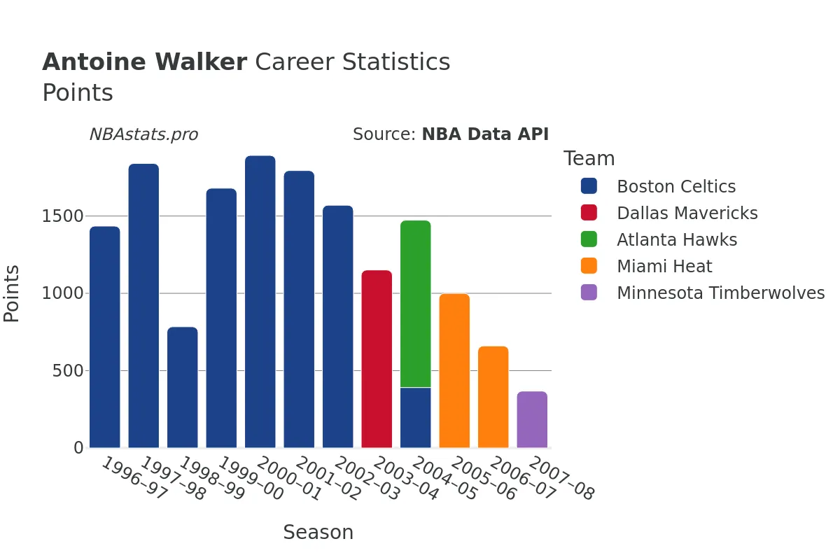 Antoine Walker Points Career Chart