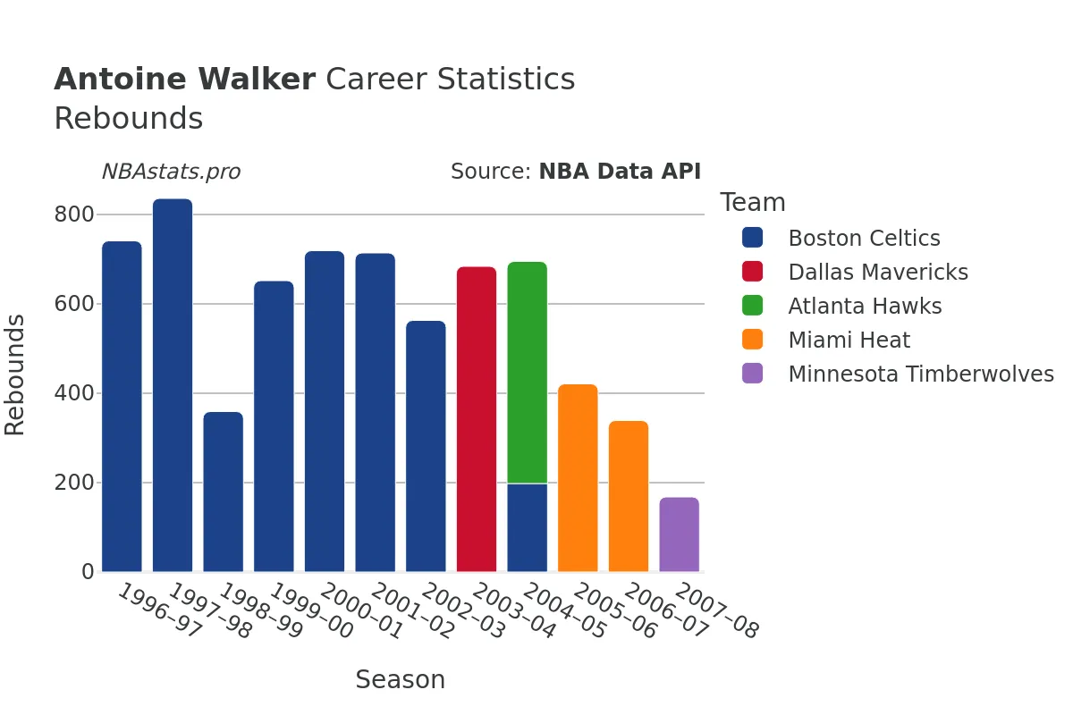 Antoine Walker Rebounds Career Chart