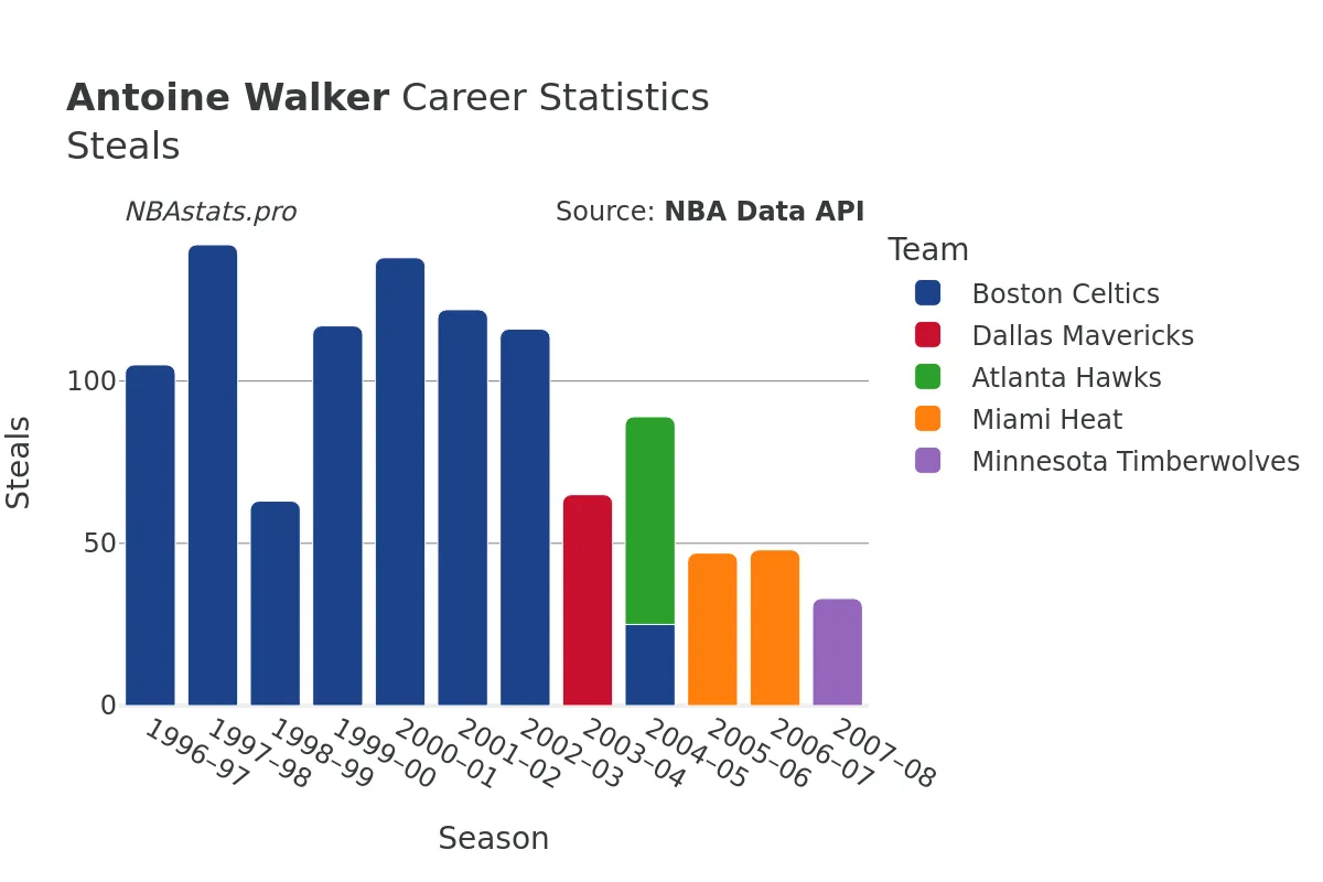 Antoine Walker Steals Career Chart