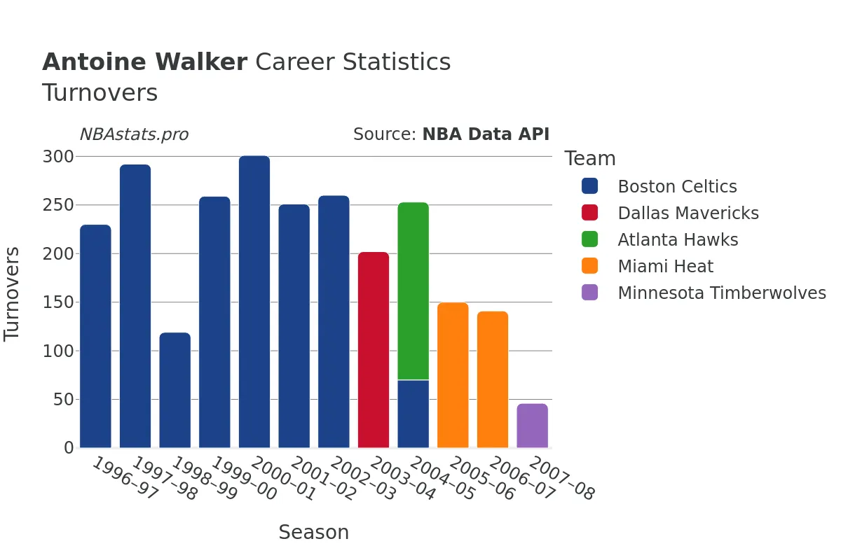 Antoine Walker Turnovers Career Chart