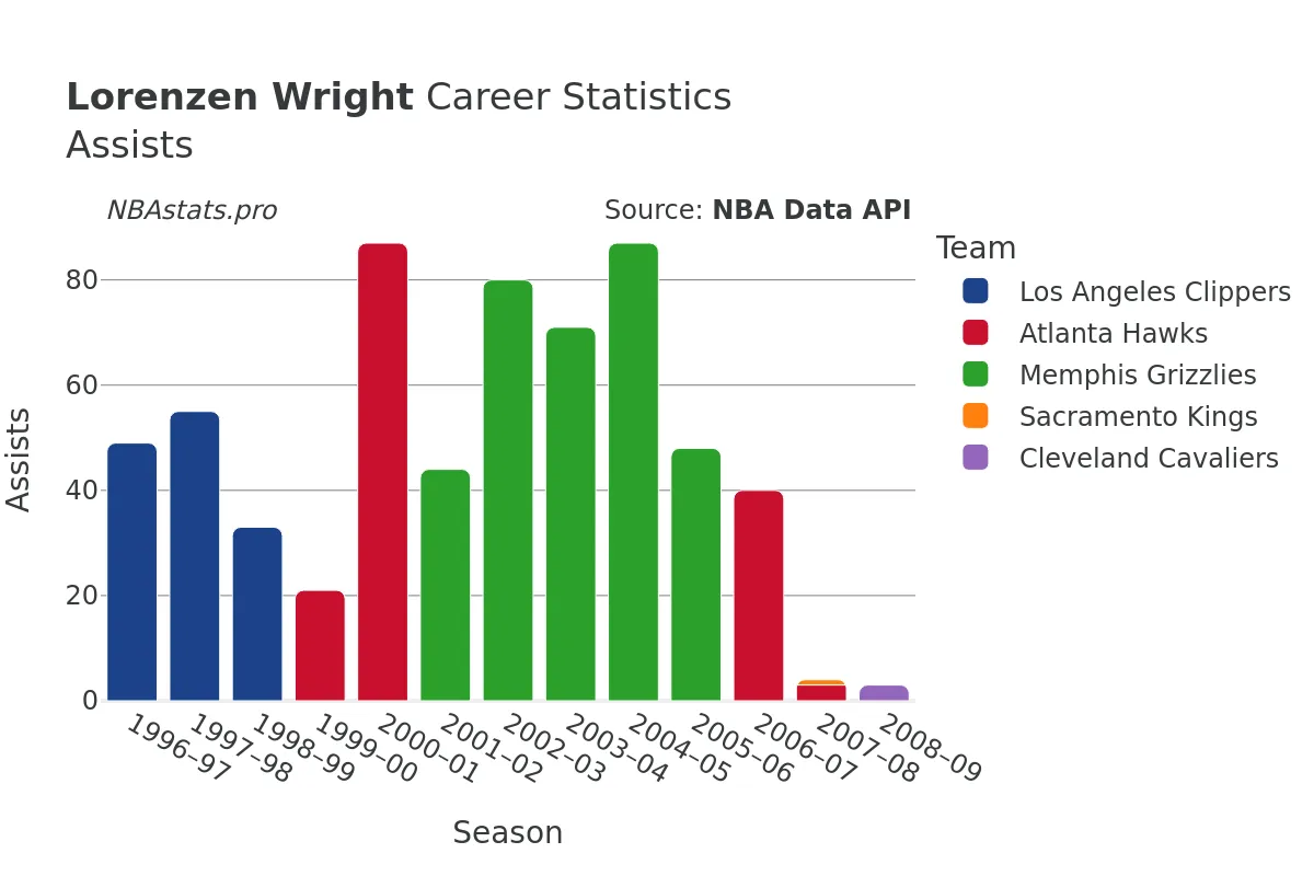 Lorenzen Wright Assists Career Chart