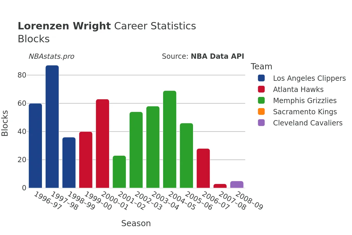 Lorenzen Wright Blocks Career Chart